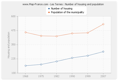 Les Ternes : Number of housing and population